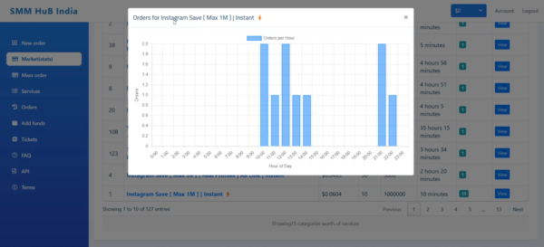 Service Statistics Page for SMM Panel (User Area Add-on) – Graph & Table View